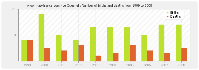 Le Quesnel : Number of births and deaths from 1999 to 2008
